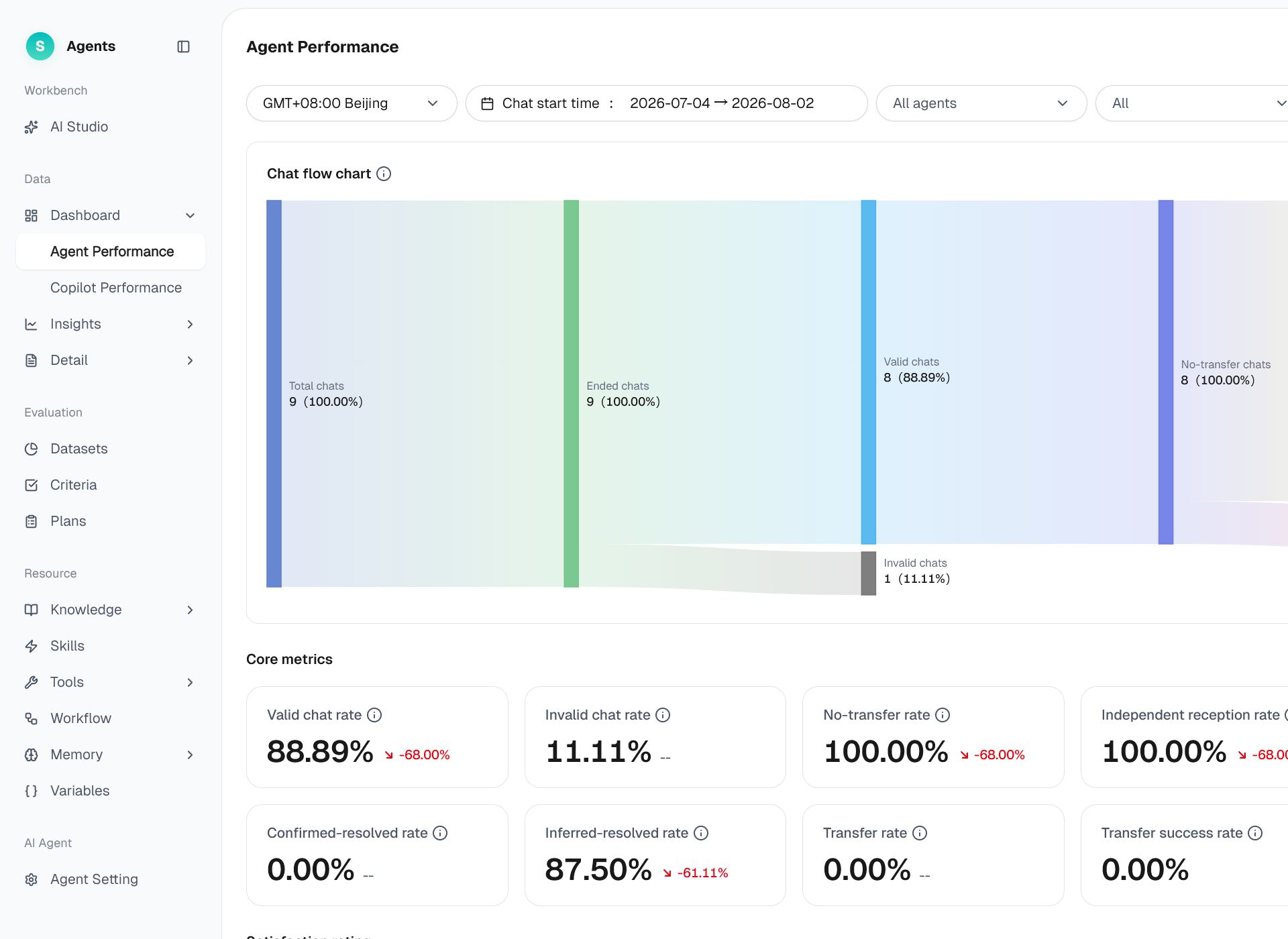 Agent Performance